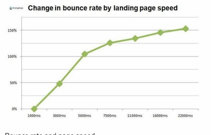 Page Speed: A Complete Guide For 2020