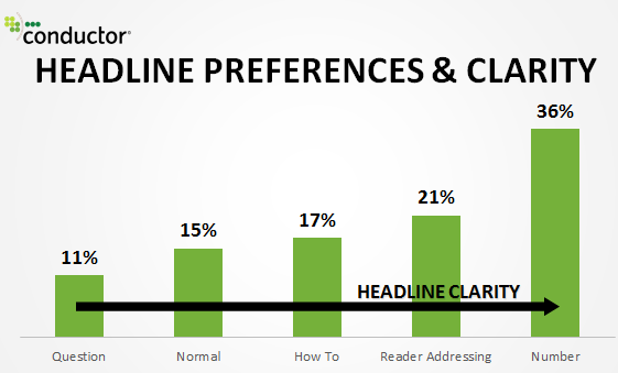 Image of types of headlines that increase the CTR of your page which is a metric Rankbrain uses to move your page to up in Google ranking