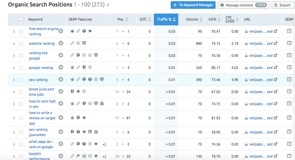 Keyword report for competition to identify content gap analysis