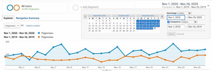 SEO KPIs To Benchmark Campaign Performance