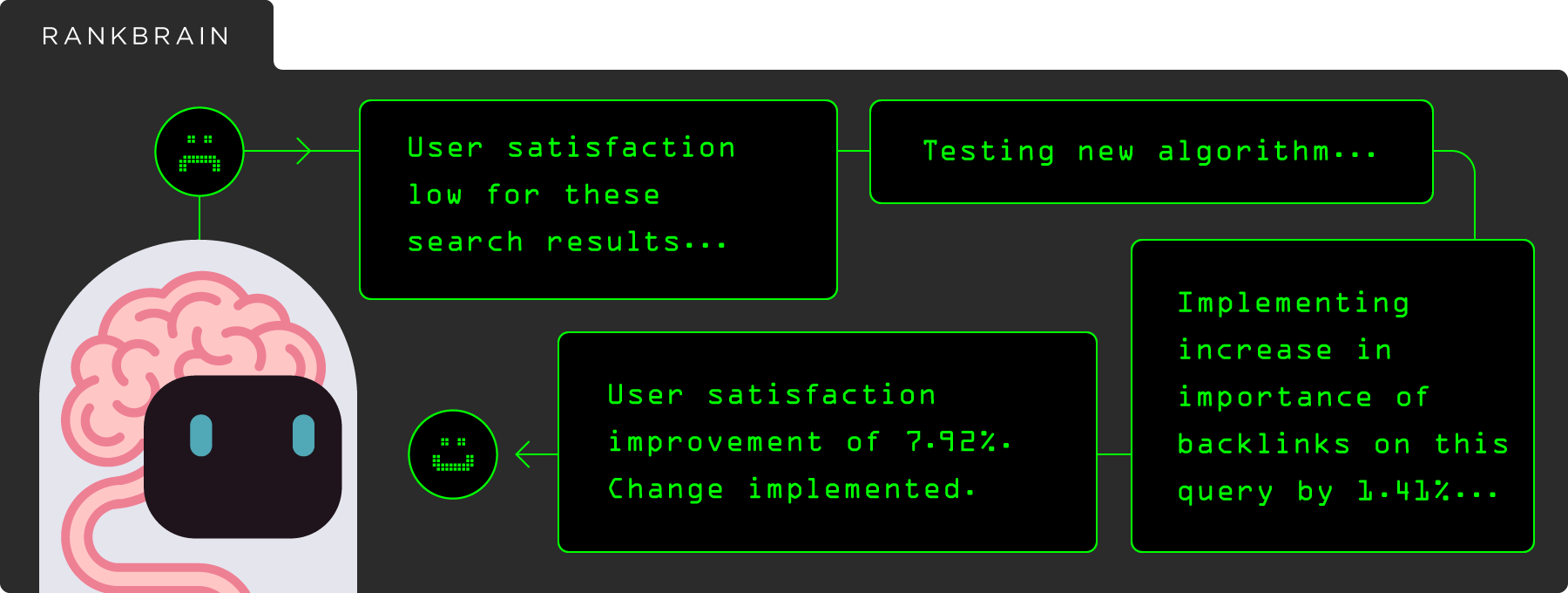 Rankbrain image of the AI assessing user engagement and assigning rank