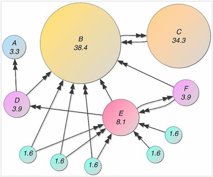 The concept of pagerank visualized by numerical values of interlinked websites. This somewhat resembles page and domain authority