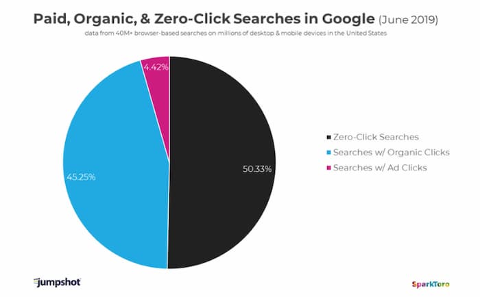 Zero click phenomenon will continue with SEO in 2021