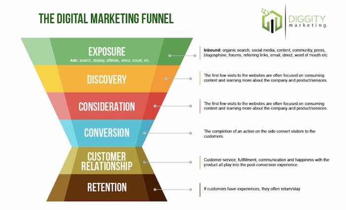 Target different stages in your marketing funnel to move visitors further along the buying process.