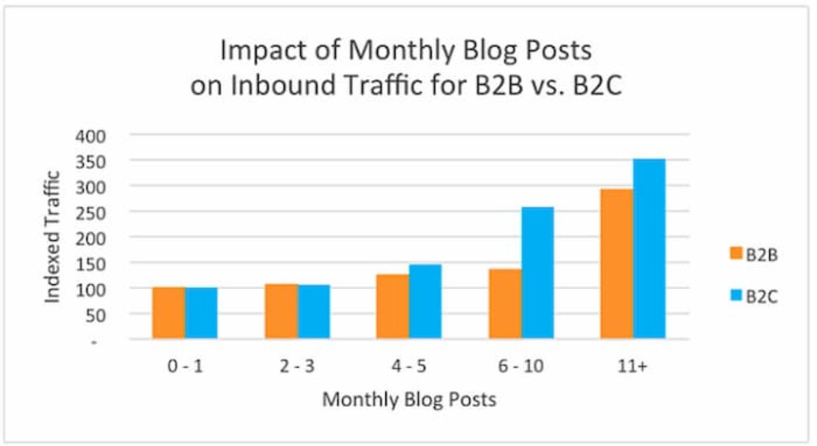 7 Effective B2B Content Marketing Strategies In 2021