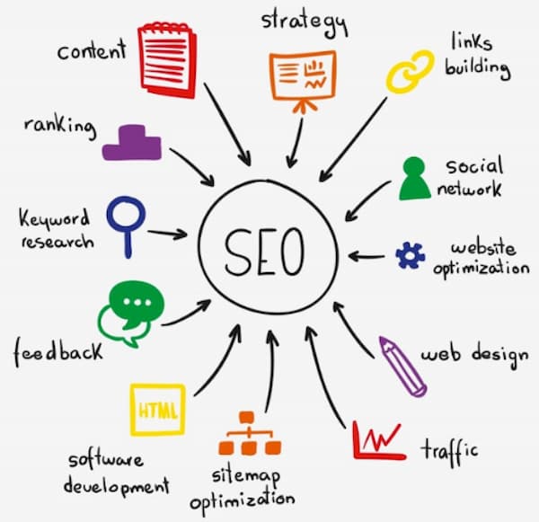 SEO is a one-time operation is a complete SEO myth because it is multilayered and a long-term process