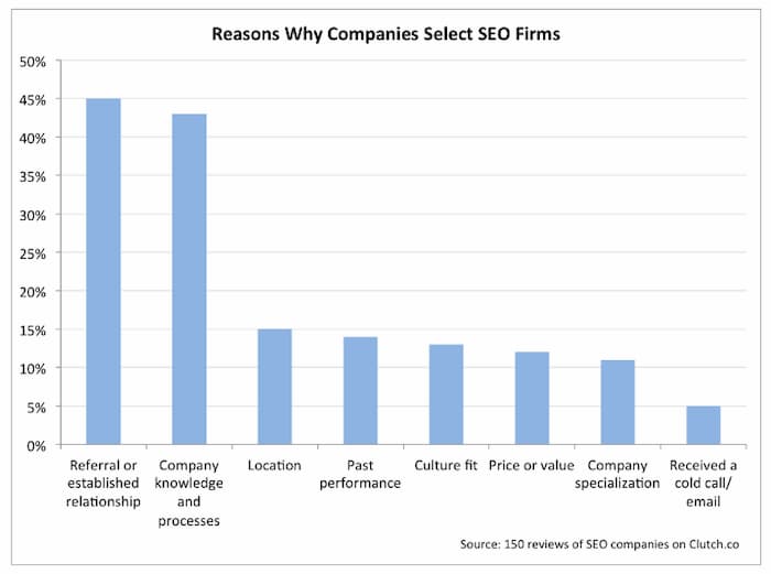 Learn how to choose the right SEO firm for our business. This image illustrates how SEO companies acquire new clients
