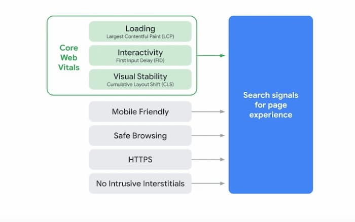 Core web vitals are being added to the page experience ranking factors