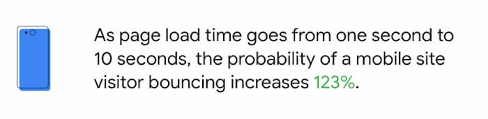 Think With Google statistic stating 123% increase in bounce rate from an increase in 1 to 10 seconds of page speed