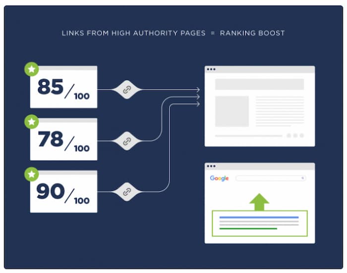 Link building is one of the most powerful types of SEO techniques to use for increasing search visibility.