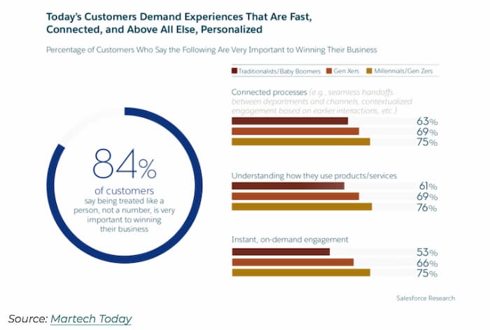 The customers demand for personalization requires the use of data-driven marketing strategies