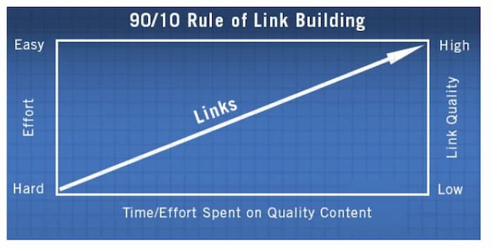 HIgh quality link building means moe time spent on quality content
