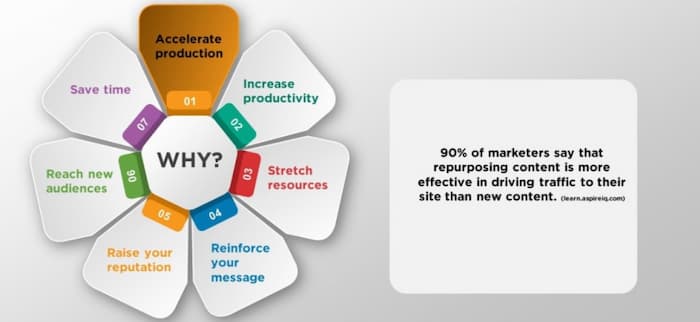 Reasons to repurpose content as an expert SEO tactic