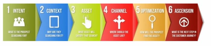 6 Different Types Of SEO Techniques