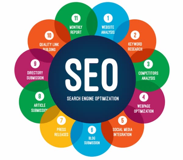 Image showing the many different aspects of SEO