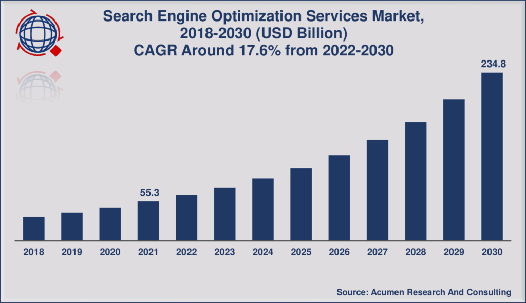 SEO services global market